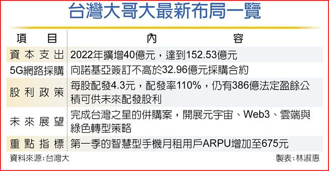 台灣大哥大最新布局一覽