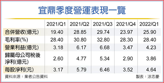 宜鼎季度营运表现一览