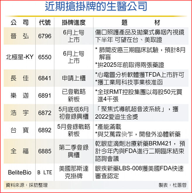 近期抢挂牌的生医公司