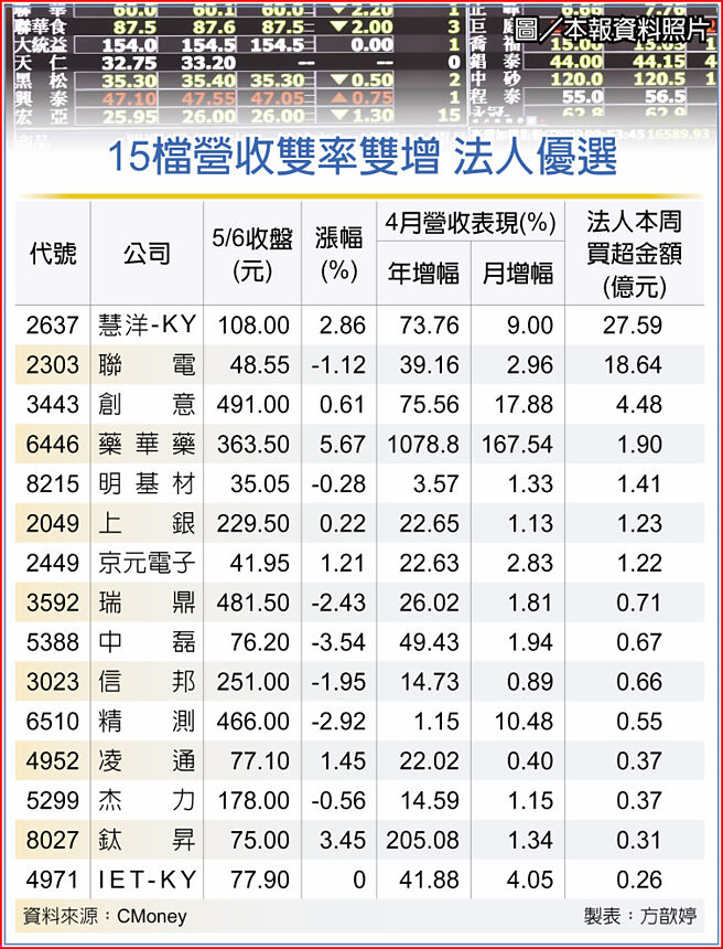 　15檔营收双率双增 法人优选
　图／本报资料照片