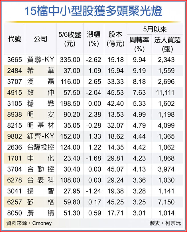 15檔中小型股获多头聚光灯