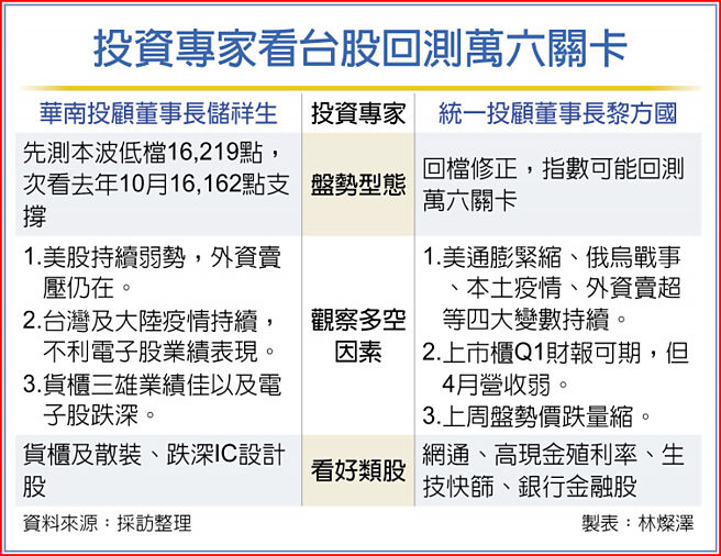 投资专家看台股回测万六关卡