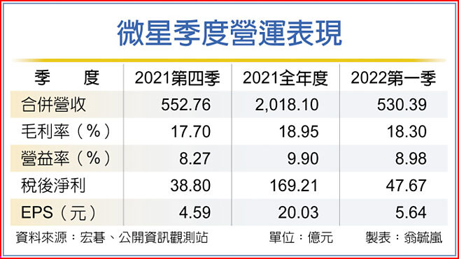 微星季度营运表现