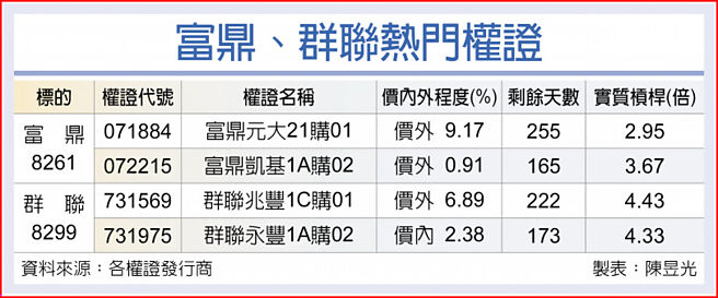 富鼎、群联热门权证