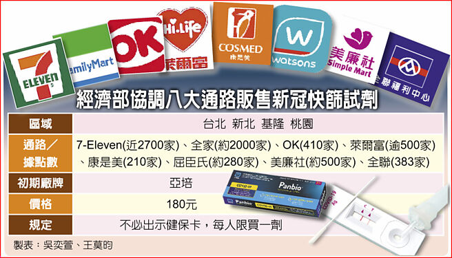 经济部协调八大通路贩售新冠快筛试剂