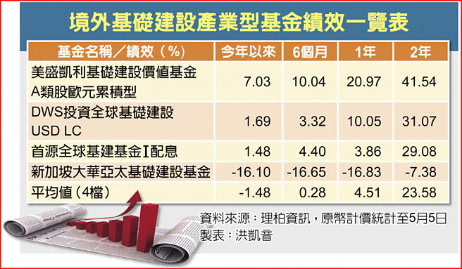 境外基础建设产业型基金绩效一览表