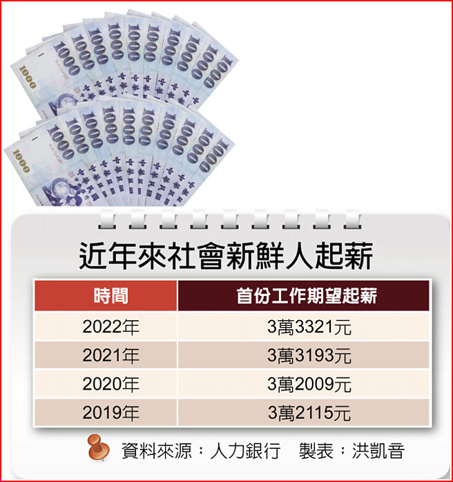 近年来社会新鲜人起薪