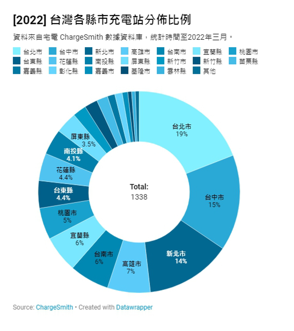 2022 年第一季台灣各縣市充電樁解析：充電資源仍高度集中在六都，台南台東爬升快 (圖/DDCAR)