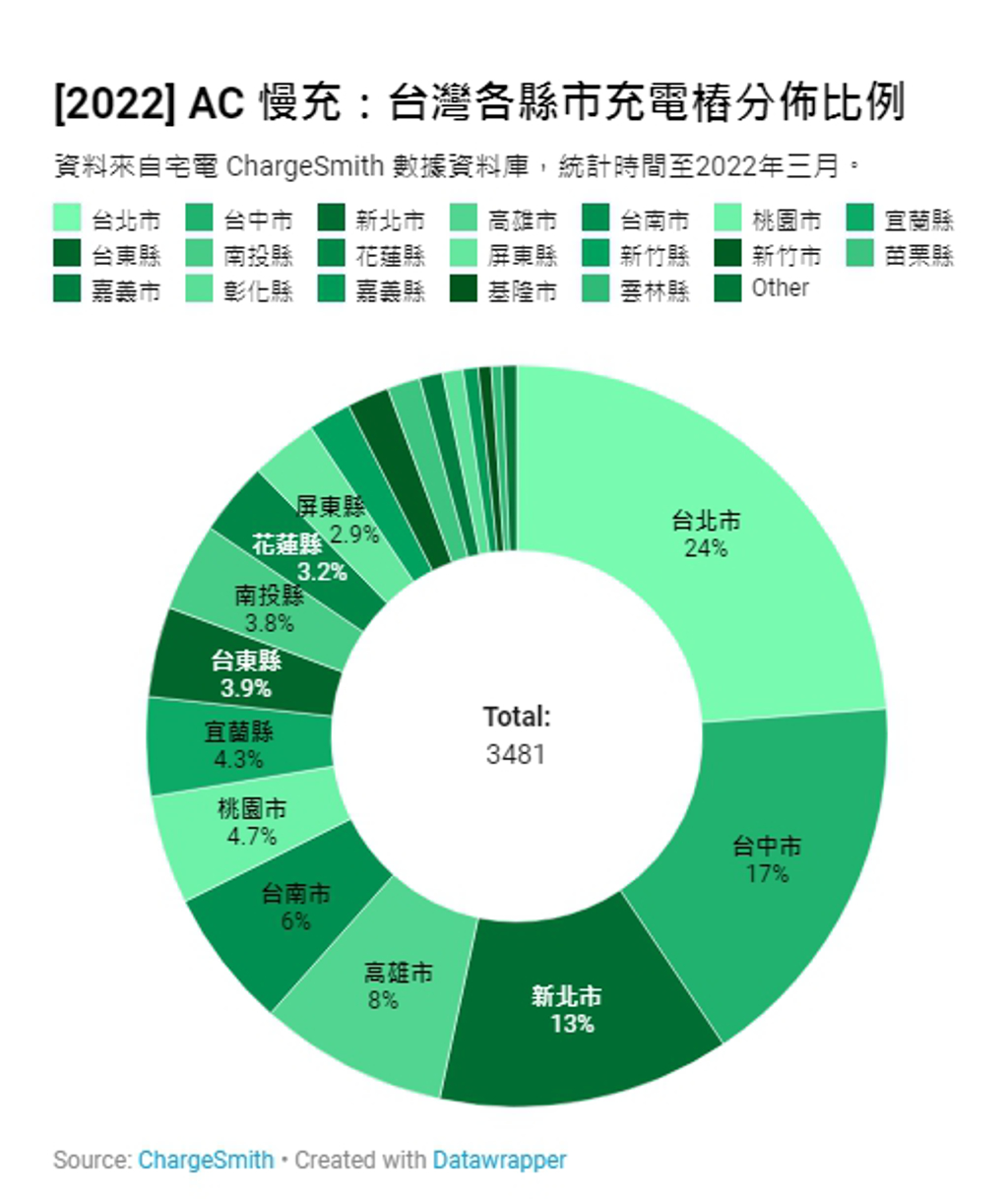 2022 年第一季台灣各縣市充電樁解析：充電資源仍高度集中在六都，台南台東爬升快 (圖/DDCAR)