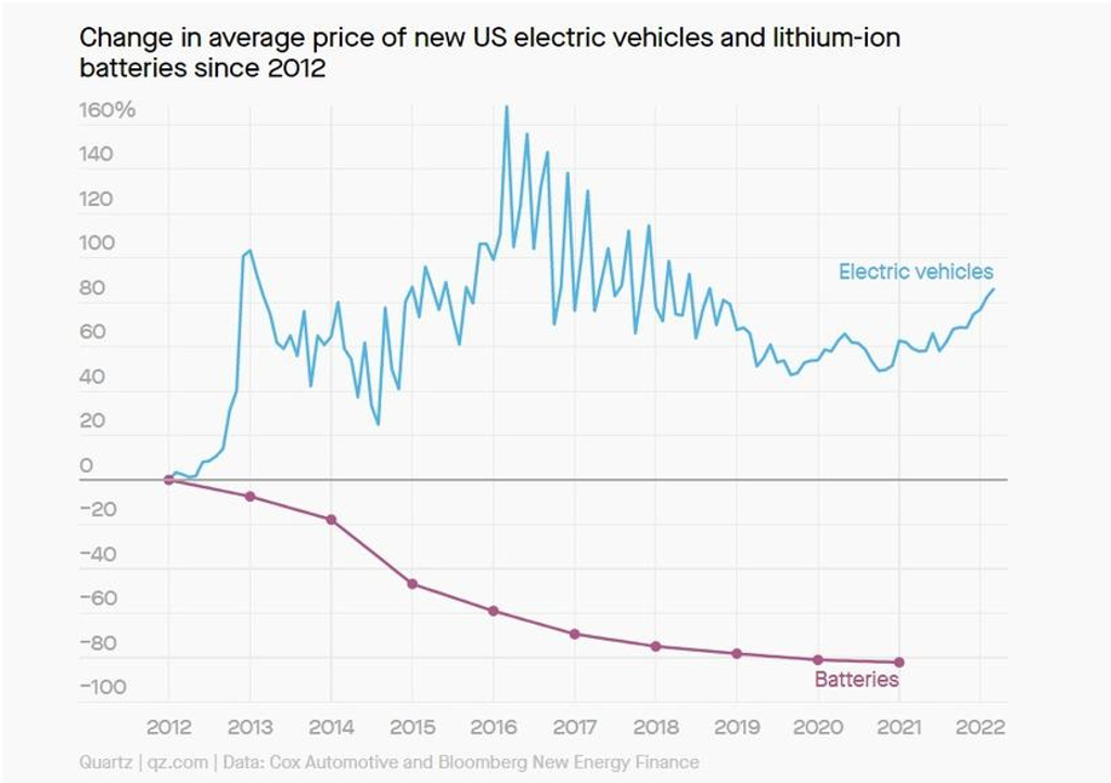 電池成本十年降 80%：為何平價電動車至今仍不見蹤影，反而越來越貴？ (圖/DDCAR)