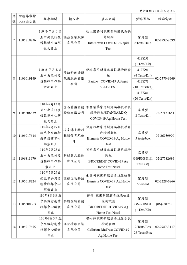 22款EUA快筛名单曝光。（图／翻摄自食药署）