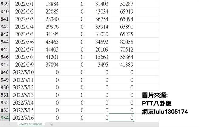 網友統計每日PCR檢測量。（摘自徐巧芯臉書）