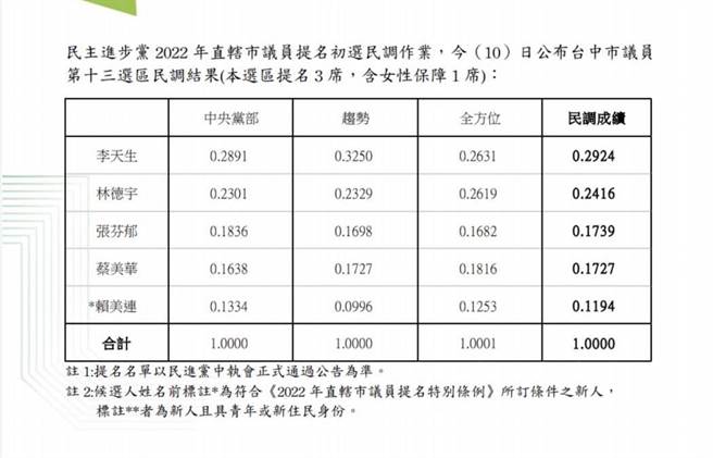 台中市第13選區（大里、霧峰區）初選結果10日出爐，民進黨提名現任市議員李天生、林德宇分居民調1、2名，捲土重來的前市議員張芬郁驚險過關。（民進黨提供／盧金足台中傳真）