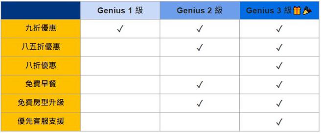 （Booking.com 的 Genius 2 级与 3 级会员除了可在参与方案的住宿享有免费早餐及免费房型升级外，3级会员还可在发生意外状况时享有优先客服支援。图／Booking.com提供）