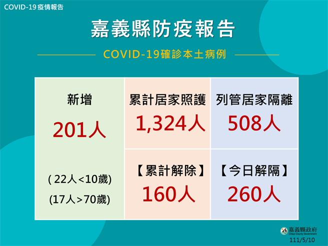 嘉义县今公布201人确诊，全县目前居家隔离508人，轻症居家照护1164人。（嘉义县政府提供∕吕妍庭嘉义传真）