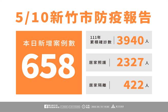 新竹市10日新增658名确诊个案，今年以来已累积3940名确诊个案。（新竹市政府提供／陈育贤新竹传真）