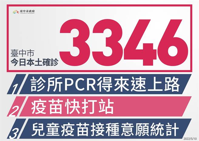 台中市10日台中市再新增新冠肺炎本土病例3346例。（台中市政府提供）
