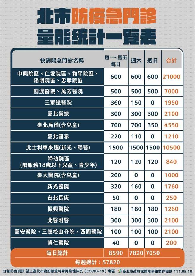 台北市長柯文哲今表示，疫情洪峰估計在下周。（北市府提供／游念育台北傳真）