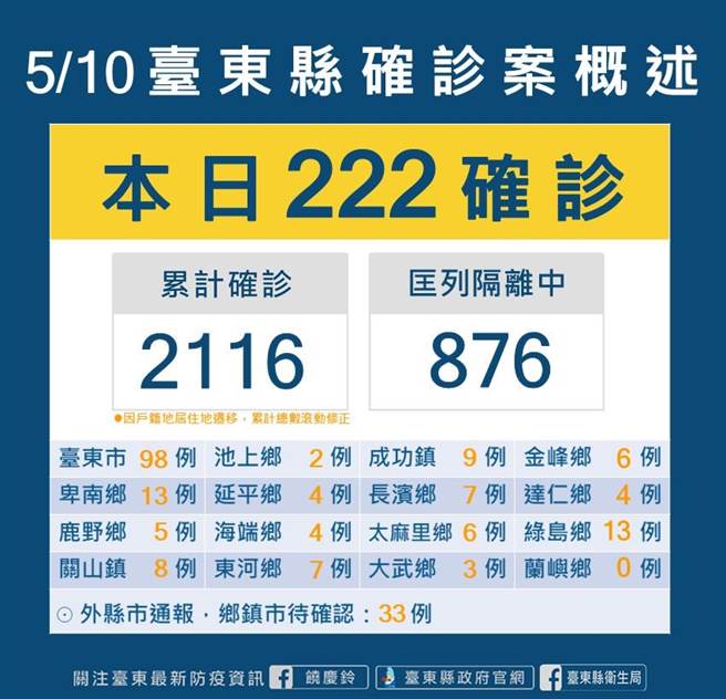 台東縣10日新增222名確診者。（台東縣府提供／蔡旻妤台東傳真）