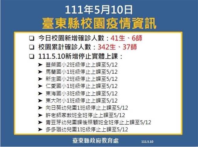 台東縣校園疫情資訊。（台東縣府提供／蔡旻妤台東傳真）