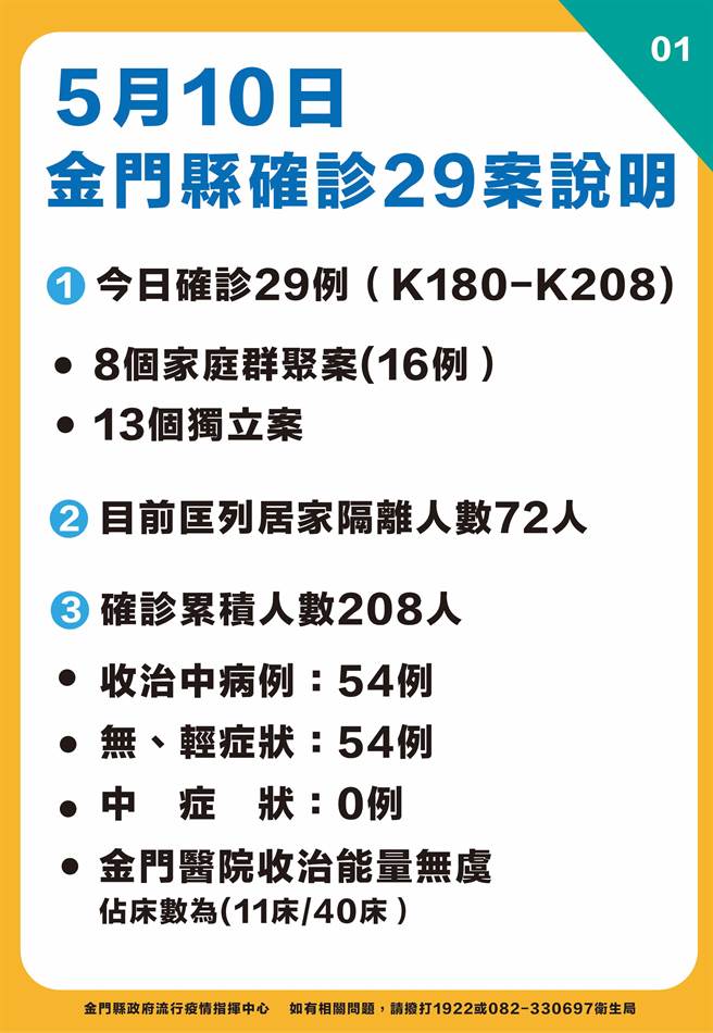 金門今天新增29例確診，最新疫情狀況之一。（縣府提供）