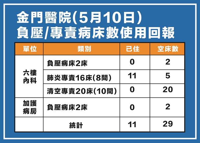 金門今天新增29例確診，最新疫情狀況之二。（縣府提供）