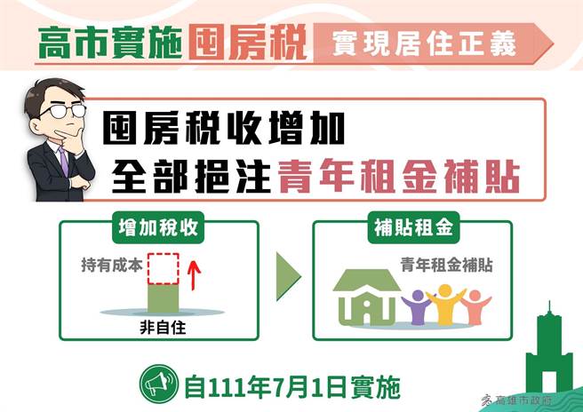 高市囤房税今三读通过，以实现居住正义，3亿税收供青年租屋补。（高市财政局提供）