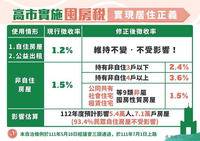 高市囤房税今三读通过，以实现居住正义，3亿税收供青年租屋补。（高市财政局提供）