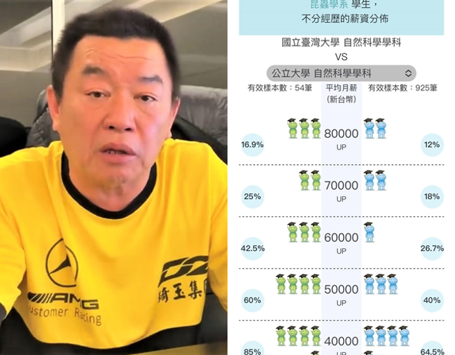 廖老大(左)日前直播谈及5科系没路用，部落客「黑猫老师」查台大昆虫系毕业「85%月领4万」。（翻摄自求职网、报系资料照）