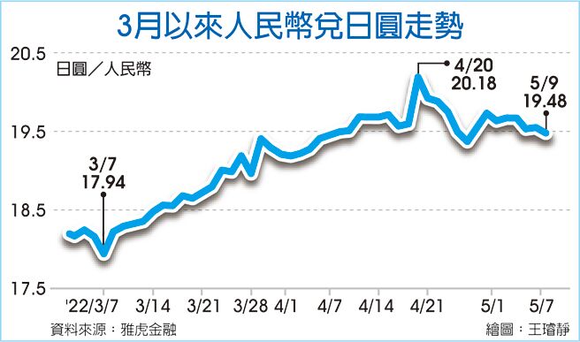3月以来人民币兑日圆走势