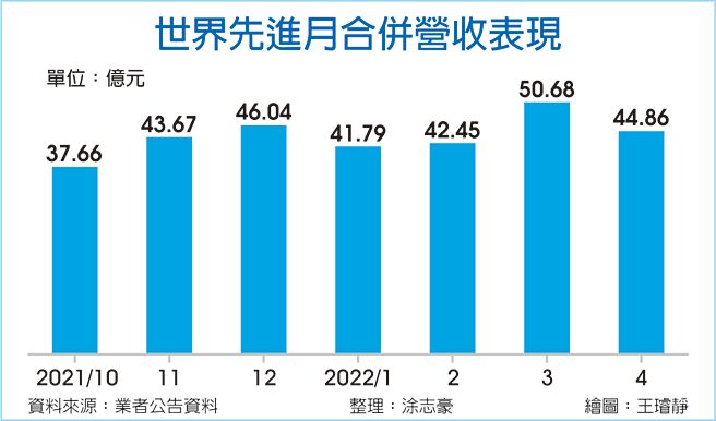 世界先进月合併营收表现