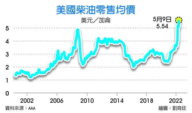 美国柴油零售均价