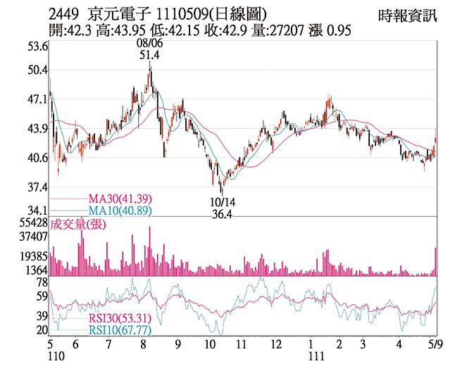 2449 京元電子 1110509(日線圖)