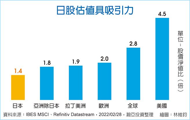 日股估值具吸引力