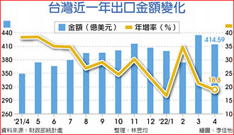 兩岸4月進出口…兩樣情－台灣 史上最旺4月 出口值414.6億美元
