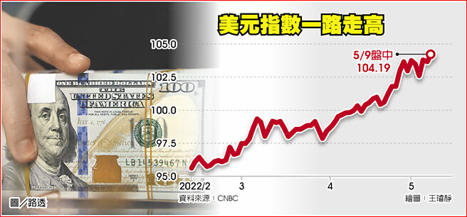 　美元指数一路走高
　图／路透