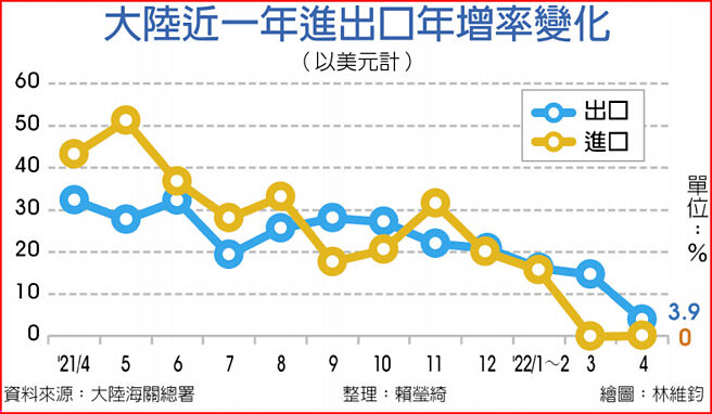 大陆近一年进出口年增率变化