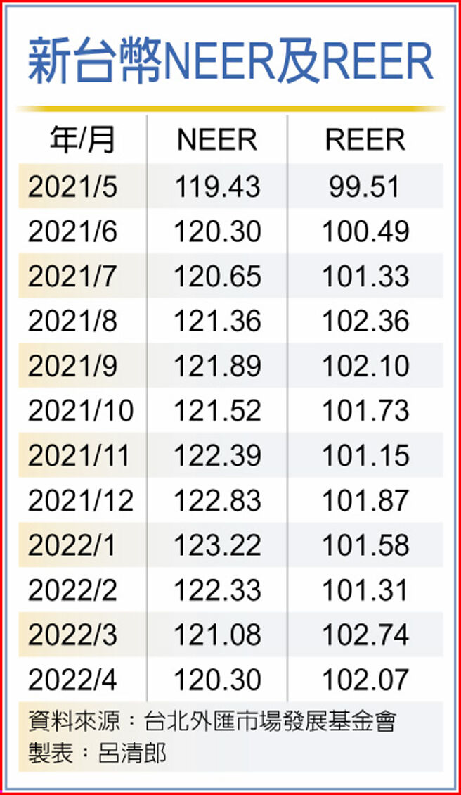 新台币NEER及REER
