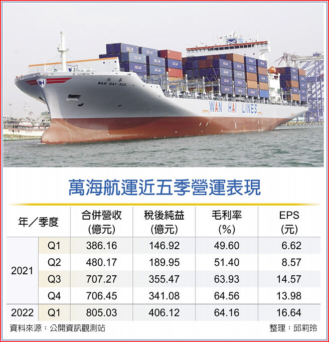 万海航运近五季营运表现