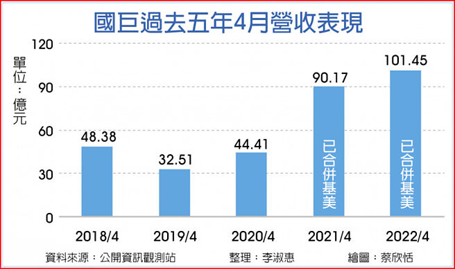 国巨过去五年4月营收表现