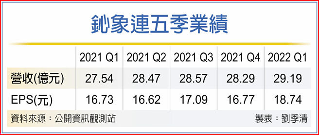 鈊象連五季業績