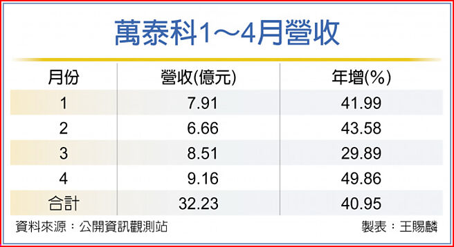 万泰科1～4月营收