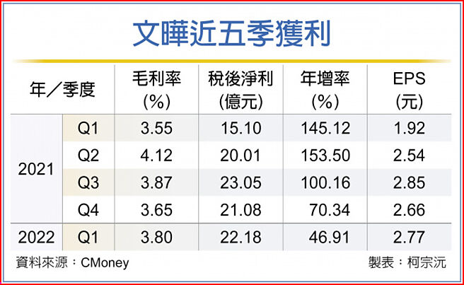 文晔近五季获利