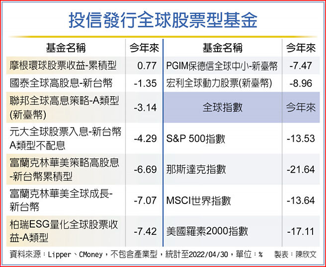 投信发行全球股票型基金