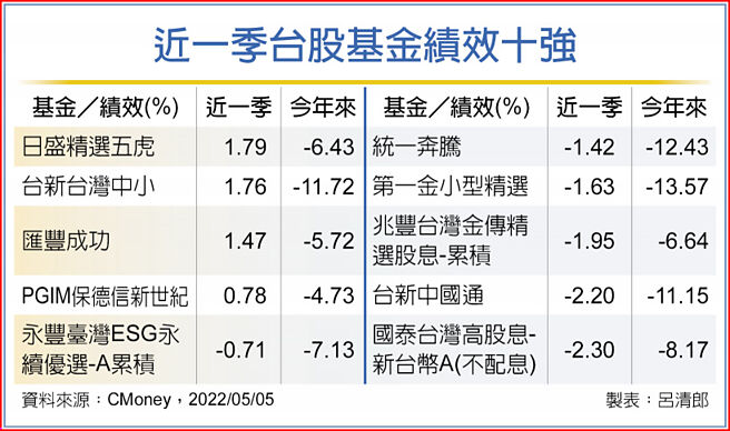 近一季台股基金绩效十强