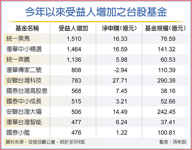 今年以來受益人增加之台股基金