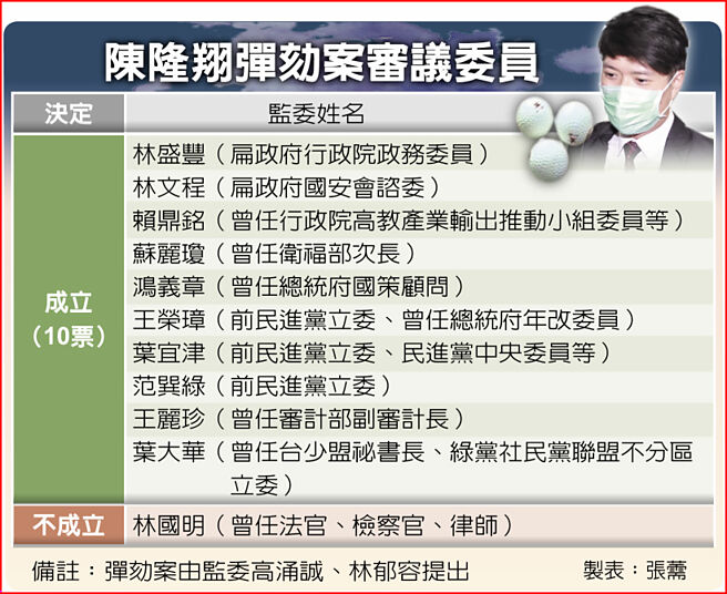 陈隆翔弹劾案审议委员