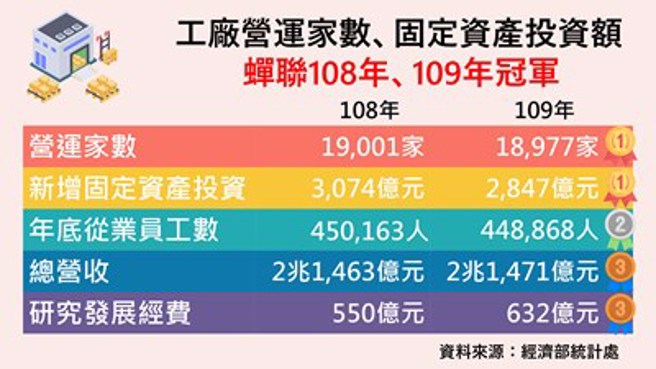 中市109年工厂固定资产投资全国第一。台中市政府提供