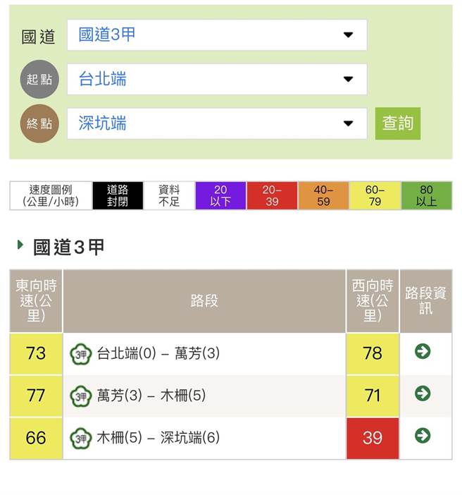从高速公路1968网站可以看到木栅到深坑端的确出现红灯塞车状况。（摘自高速公路1968网站）