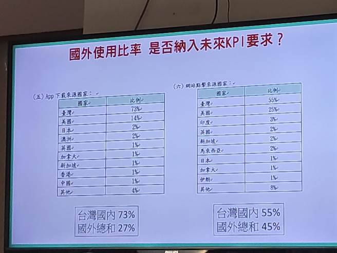 以全英語推廣台灣文化為目標的「國際影音串流平台Taiwan Plus」，未達1百萬下載目標。（李欣恬攝）